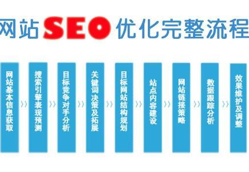 百度seo排名是如何让网站关键词快速排名的？