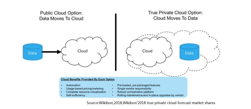云计算大时代：传统私有云vs新一代私有云