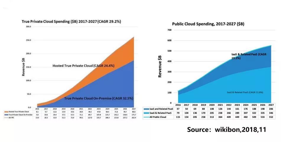 云计算大时代：传统私有云vs新一代私有云