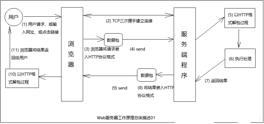 Web服务器工作原理详解