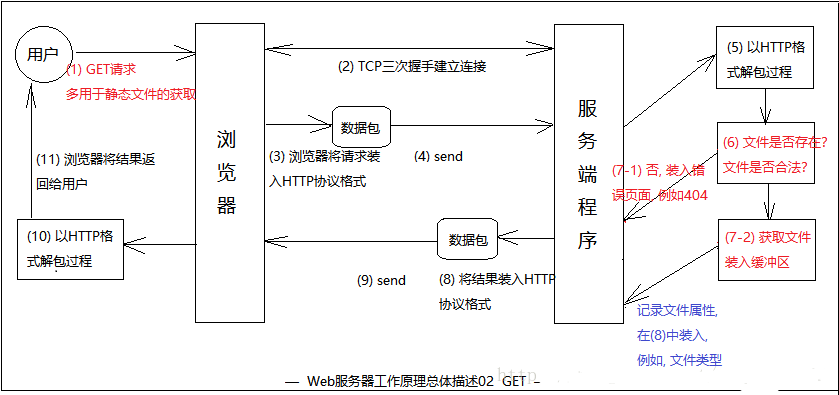 Web服务器工作原理详解